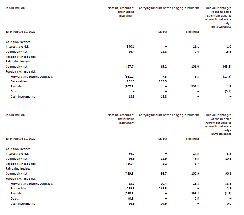 Swap komoditas dikategorikan sebagai cashflow hedge ketika perusahaan yang melakukan . Ifrs 9 Ifrs 7 Paras 23a 24f Fair Value And Cash Flow Hedge Disclosures Accounts Examples
