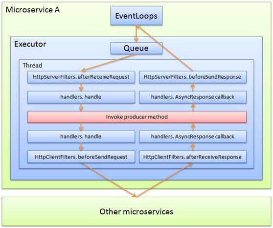 Intruductions Servicecomb Java Chassis Developers Guide - Ocean Photo Collection - Retina Quality