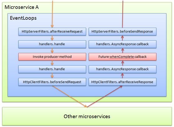 Intruductions Servicecomb Java Chassis Developers Guide - Download Elegant Mountain Illustration | Full HD