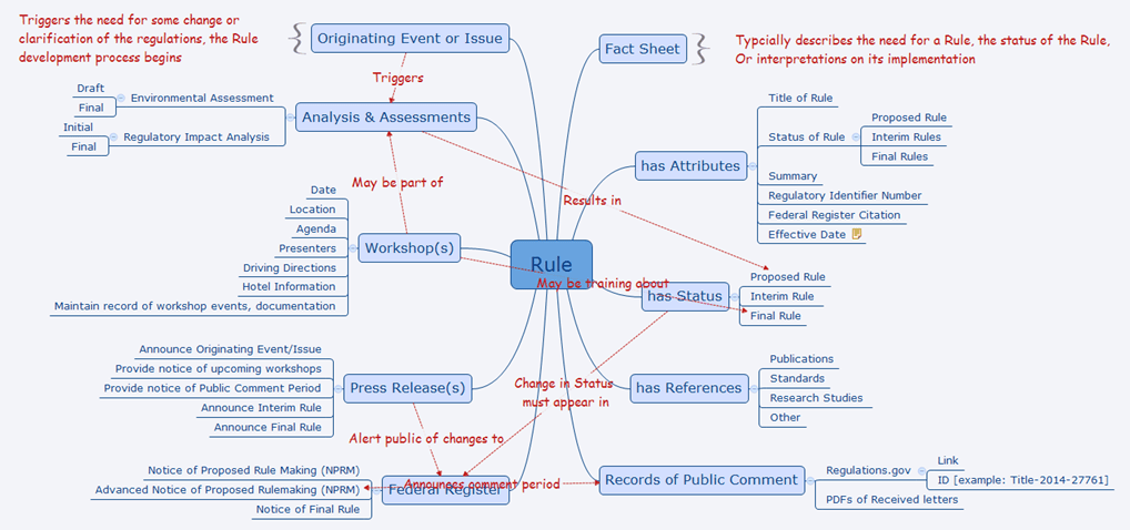 A semantic concept map.