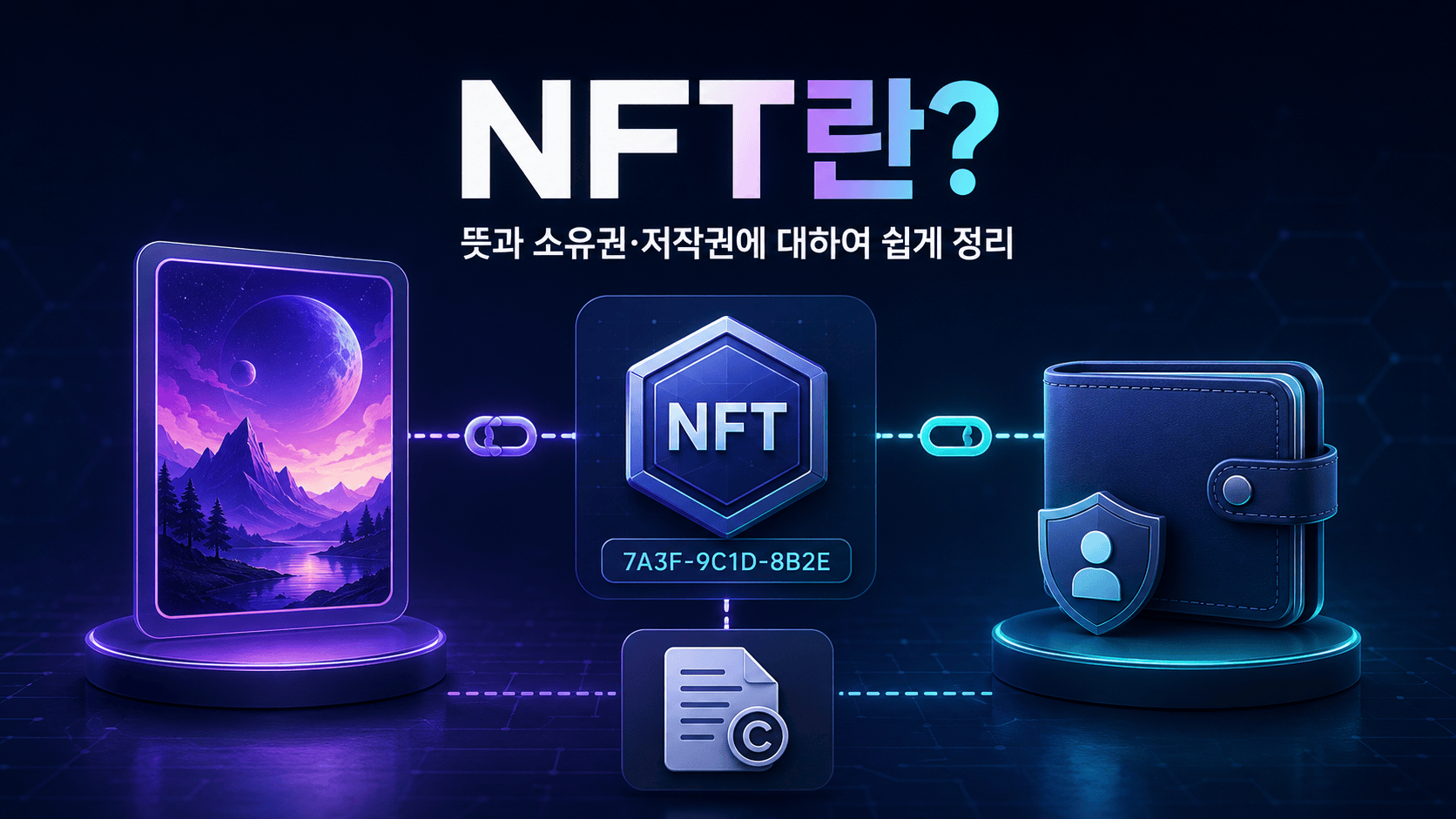 NFT의 개념을 디지털 콘텐츠, NFT 토큰, 지갑과 저작권 관계로 설명한 이미지