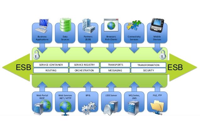 Introduction About Enterprise Service Bus Huong Dan Java - Download Elegant Abstract Design | Desktop
