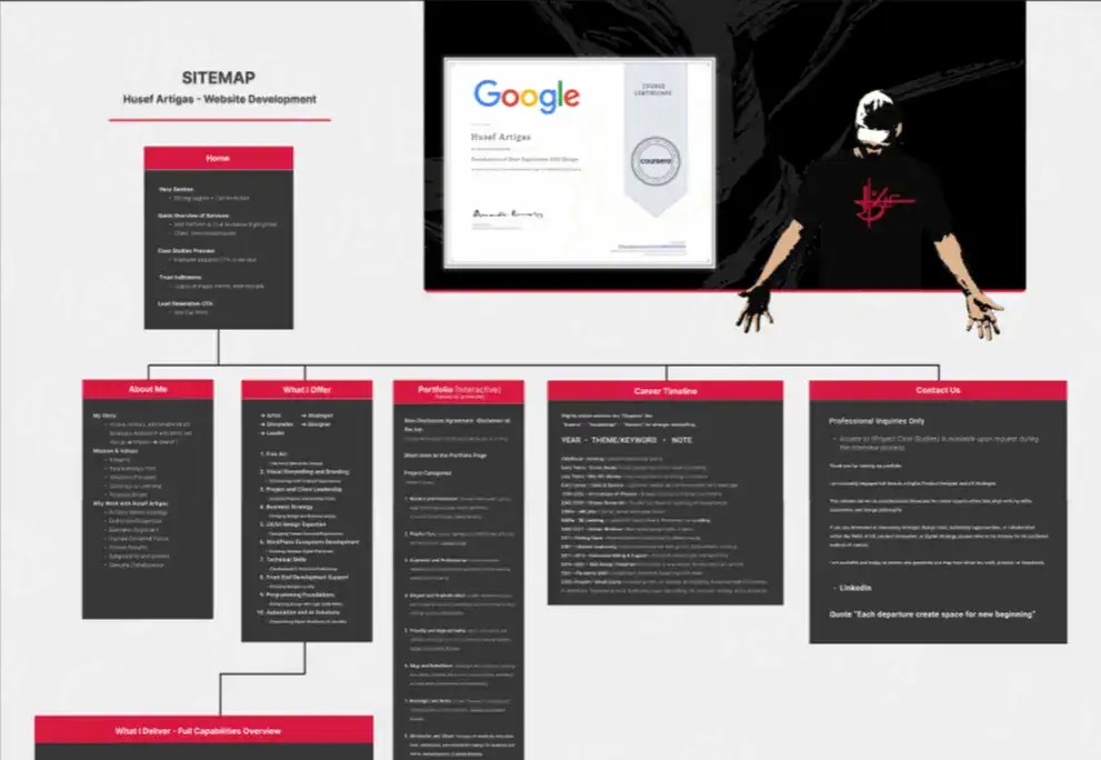 Sitemap diagram for Husef Artiga’s website, featuring sections for about, services, portfolio, career, and contact details—all thoughtfully organized to reflect cross-platform design systems and UX strategy—with a Google certificate and illustrated figure above.