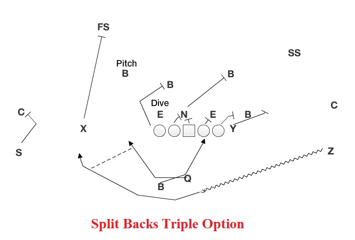 Concept Wednesday: Triple Motherf*%&^#$ OPTION! – Husker Chalk Talk