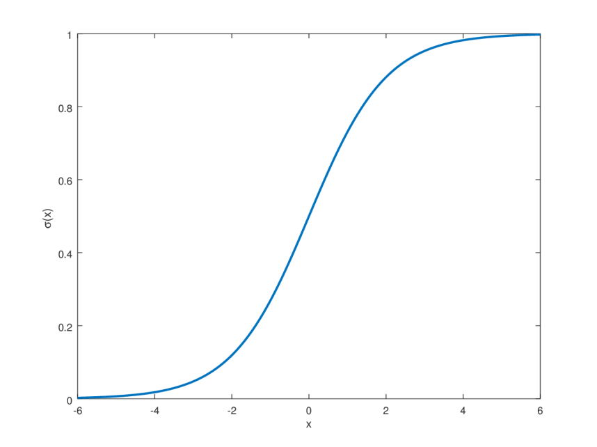 Sigmoid Function and Derivative