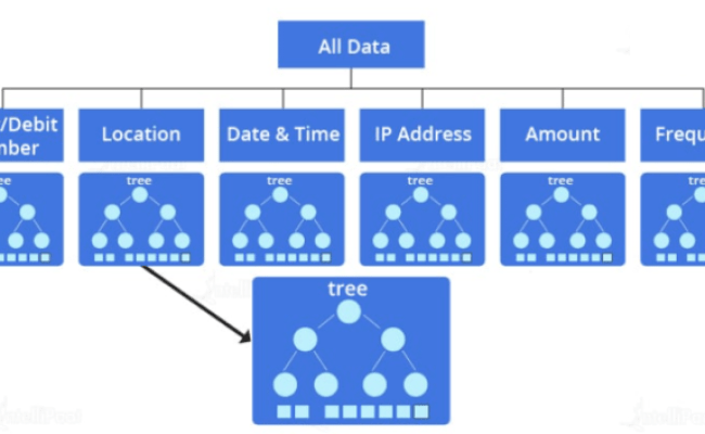 Fraud Detection Algorithms Using Machine Learning And AI - Hybrid Cloud ...