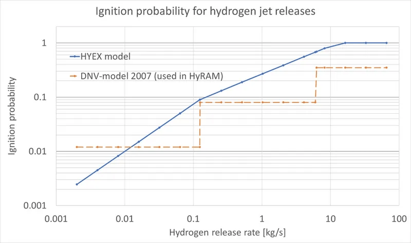 HYEX ignition model recommended for hydrogen safety studies in Norway