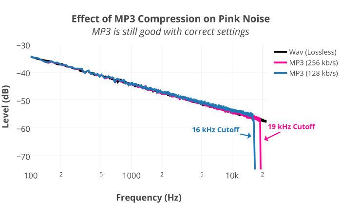 MP3CompressionPinkNoise