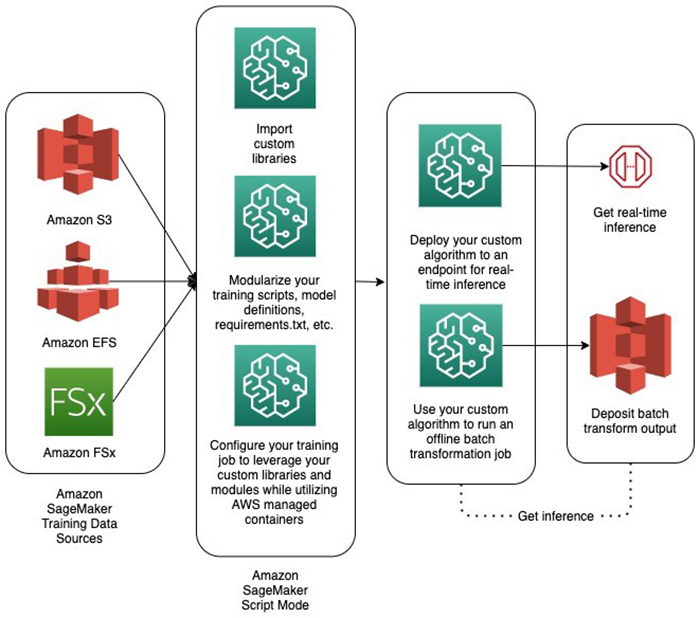 Training sagemaker job delete