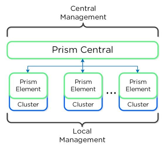 Nutanix prism central