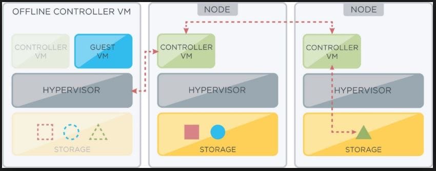 Nutanix Availability Domain