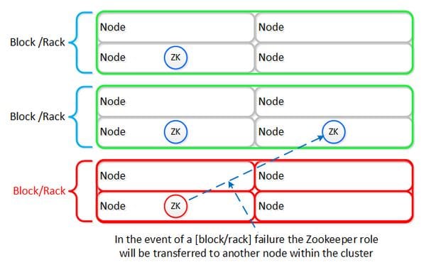 Nutanix Availability Domain Provides Node, Block and Rack Awareness ...
