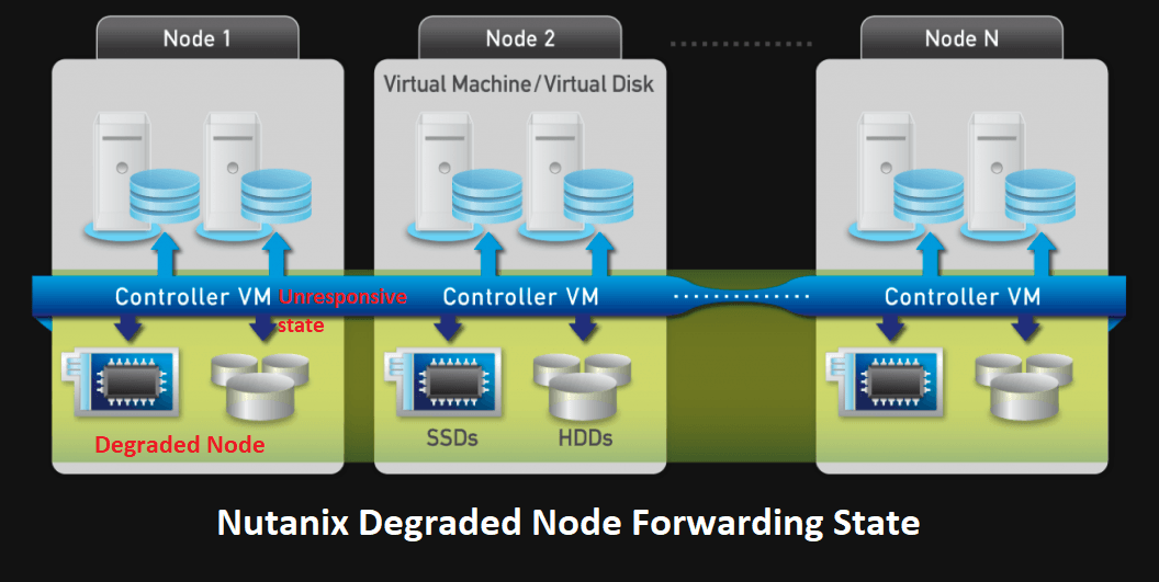 Nutanix Degraded Node Forwarding State