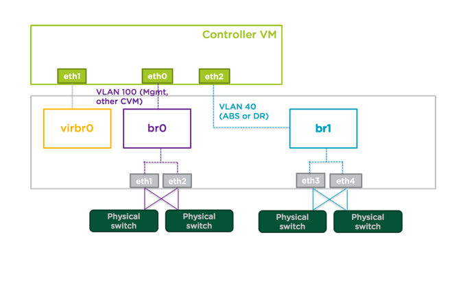 Nutanix Network Segmentation