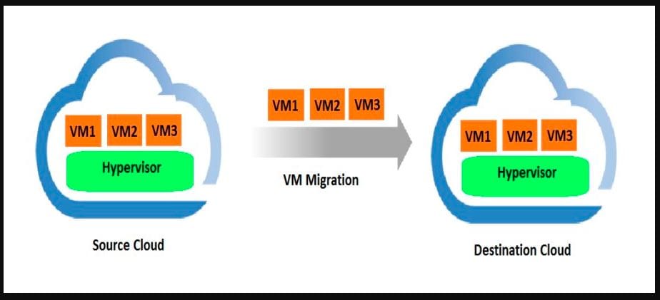 Cross Virtual Platform Migration