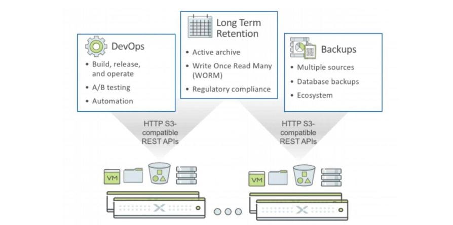 Nutanix Objects Storage Service
