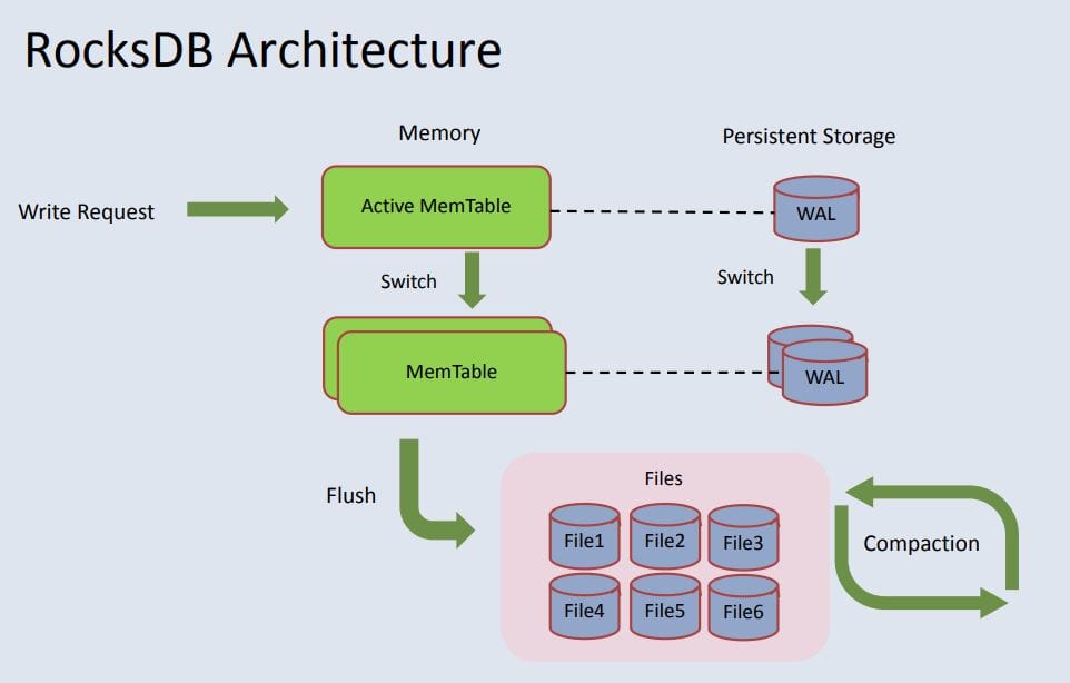 RocksDB Architecture