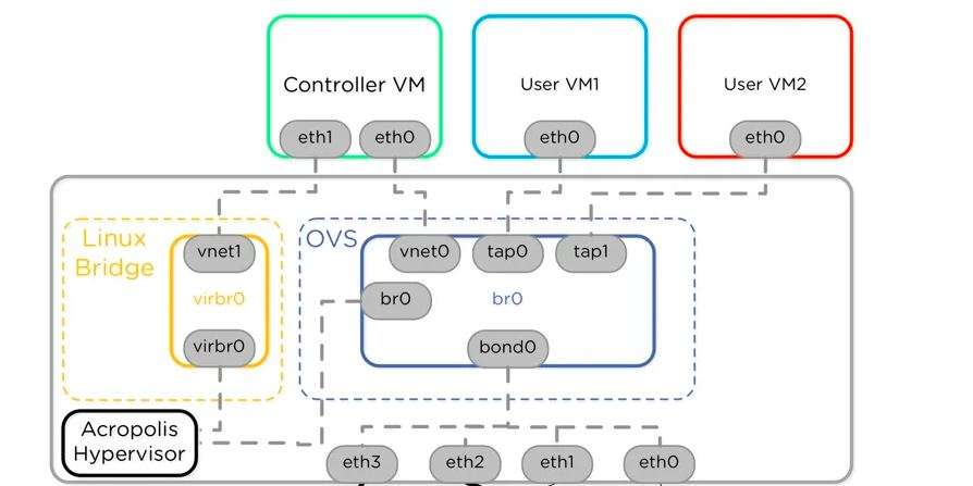Nutanix AHV: OVS Networking Advanced Features