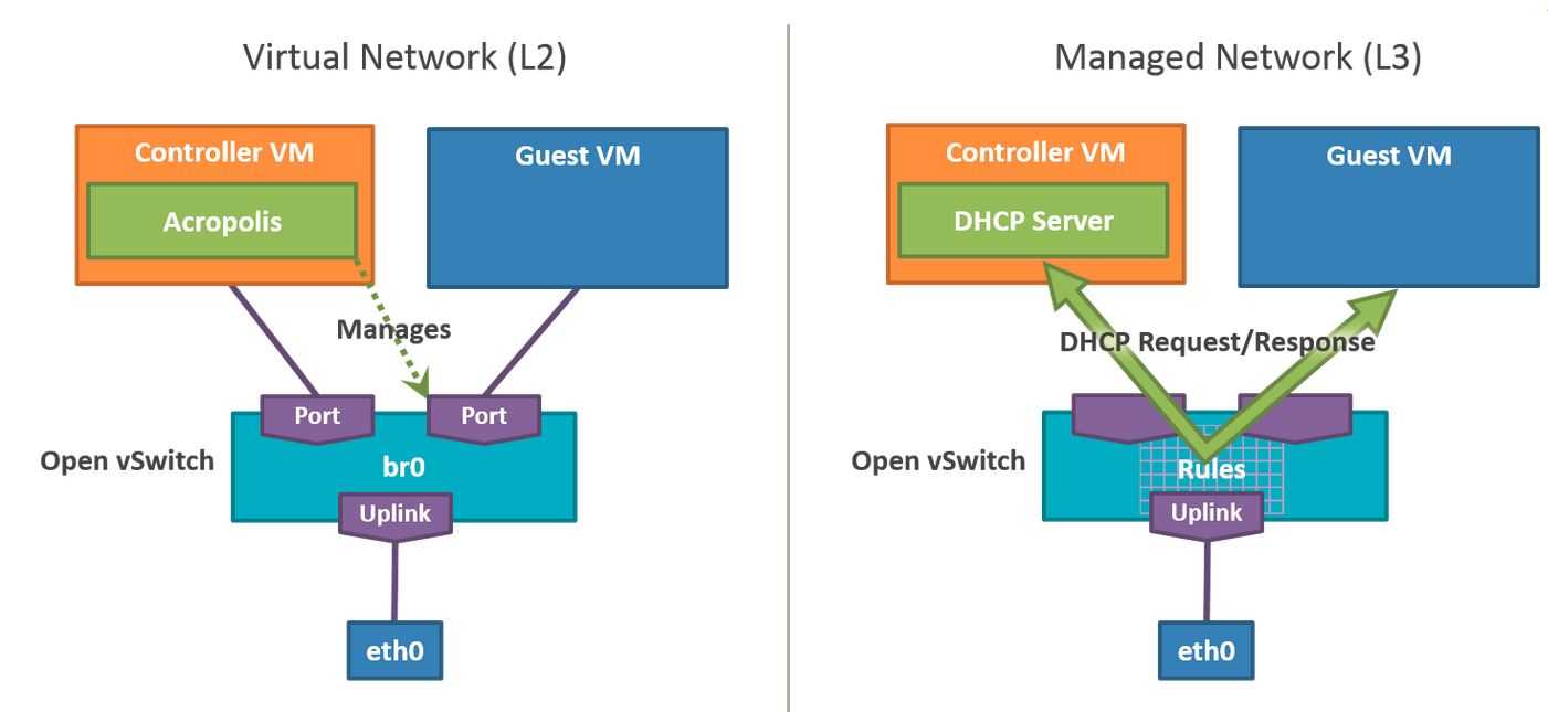 Nutanix Virtual Network L2 L3 Features