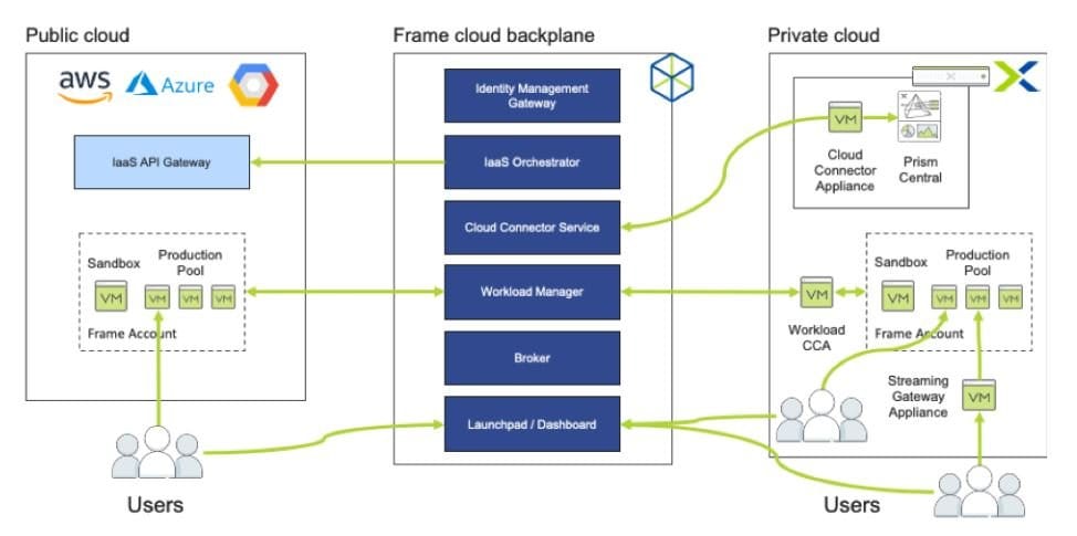 Nutanix Xi frame Architecture