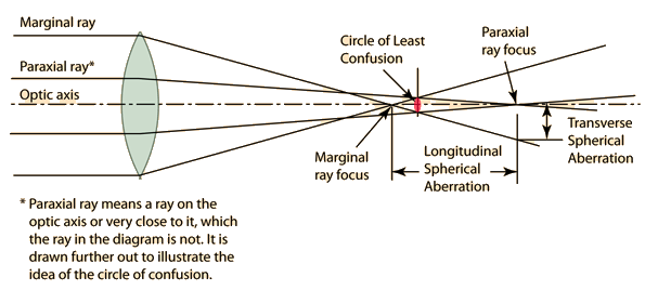 Spherical Aberration