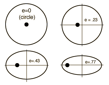 Better hope you never stumble across one! Kepler S Laws