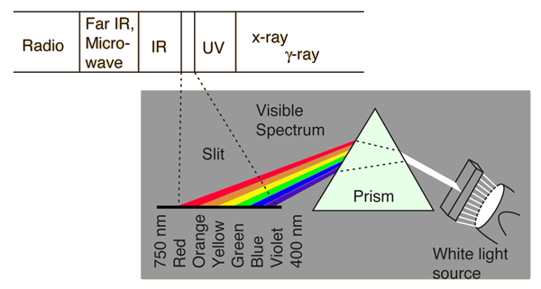 Over the last month, no matter what i eat, my poop has been a light yellow color. Electromagnetic Spectrum
