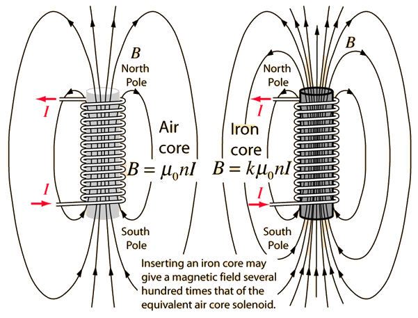 Magnets And Electromagnets
