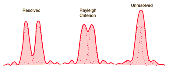 AN INTRODUCTION TO THE RESOLVING POWER OF A DIFFRACTION GRATING ...