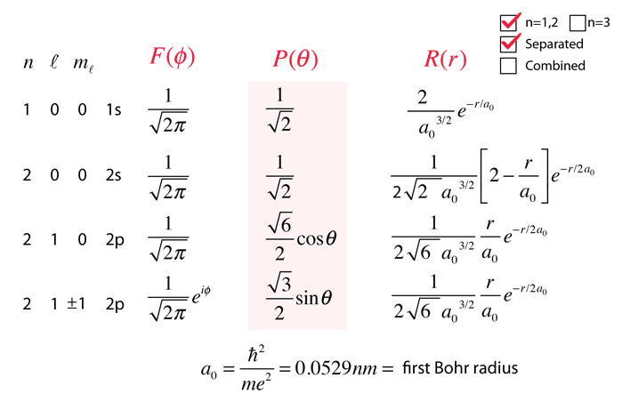 Hydrogen Wavefunctions