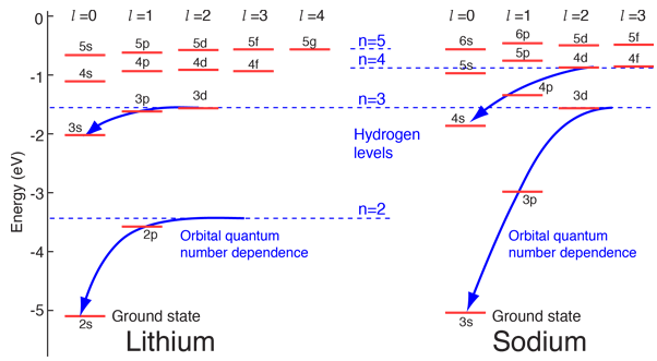Orbital Dependence Of Electron Energies