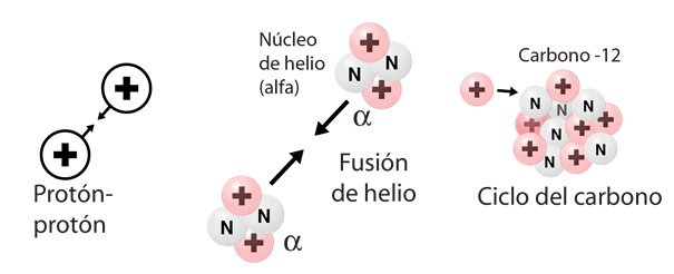 Nuclear Reactions In Stars