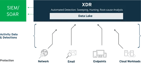 What Is The Difference Between Edr Xdr And Mdr Concensus Technologies - Colorful Illustration Collection - Desktop Quality