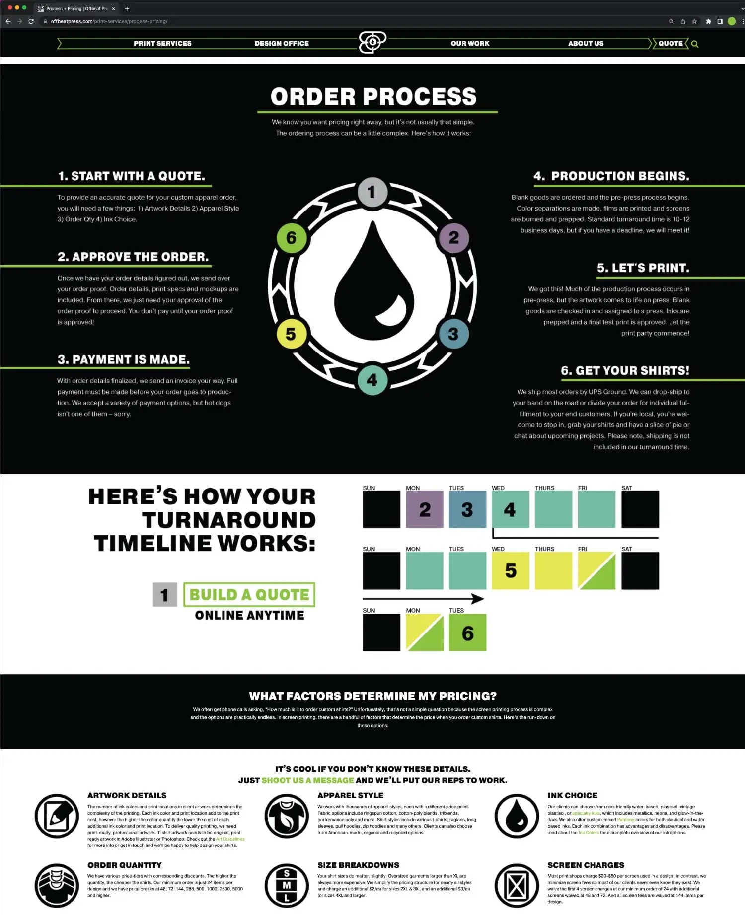 Icon Design, Order Process Infographic Design and Website Design for Offbeat Press print shop