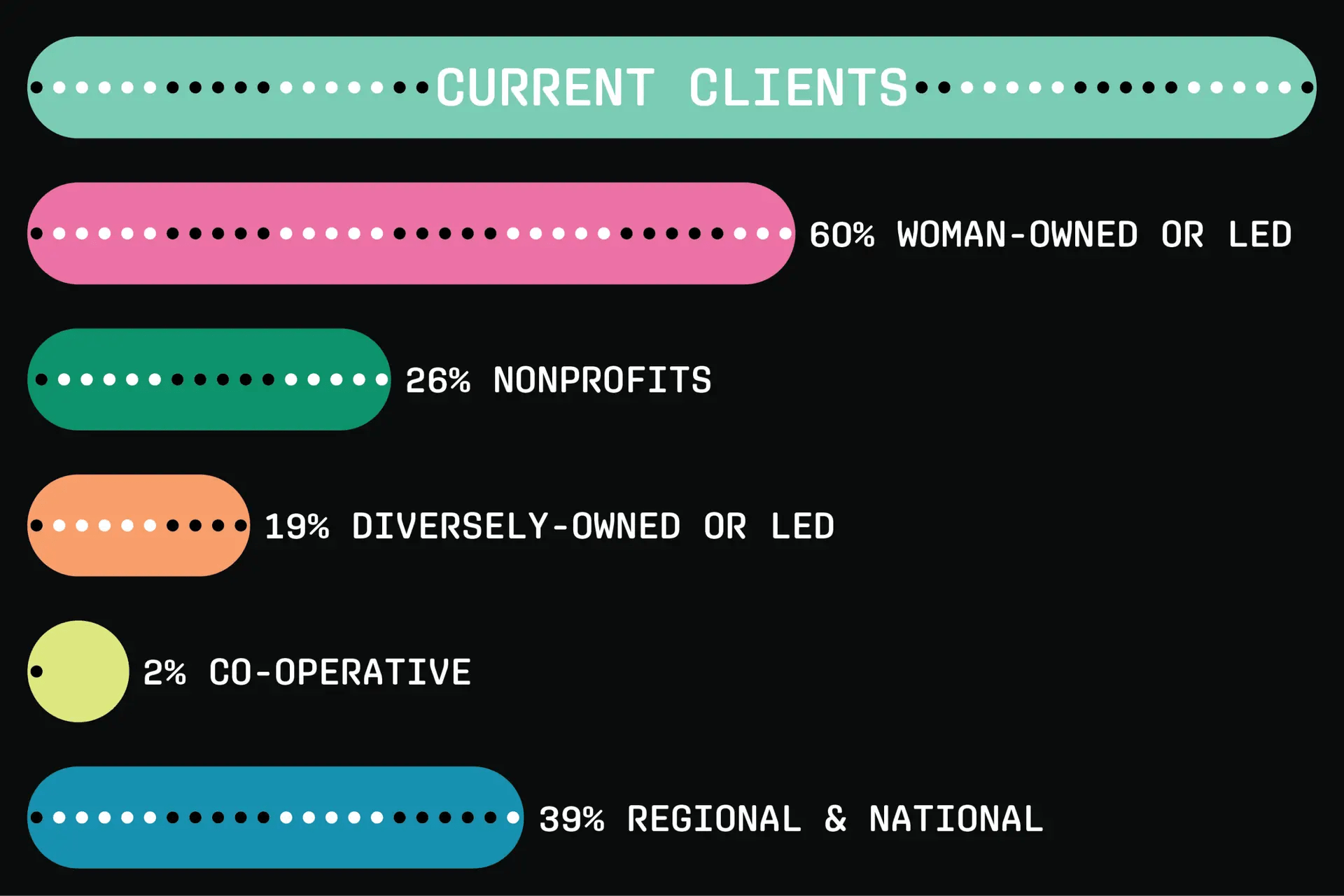 Current Clients infographic summarizing HYPE Visual client base