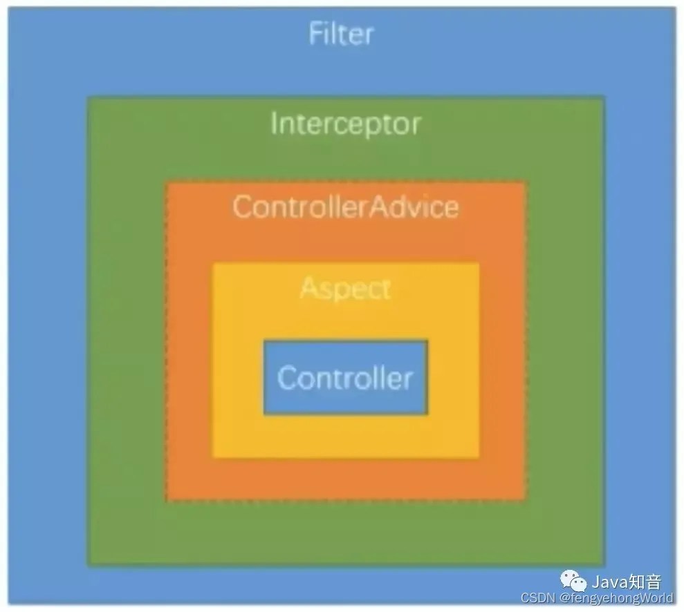 Springboot Controller Controlleradvice Csdn - Ocean Illustration Collection - Full HD Quality
