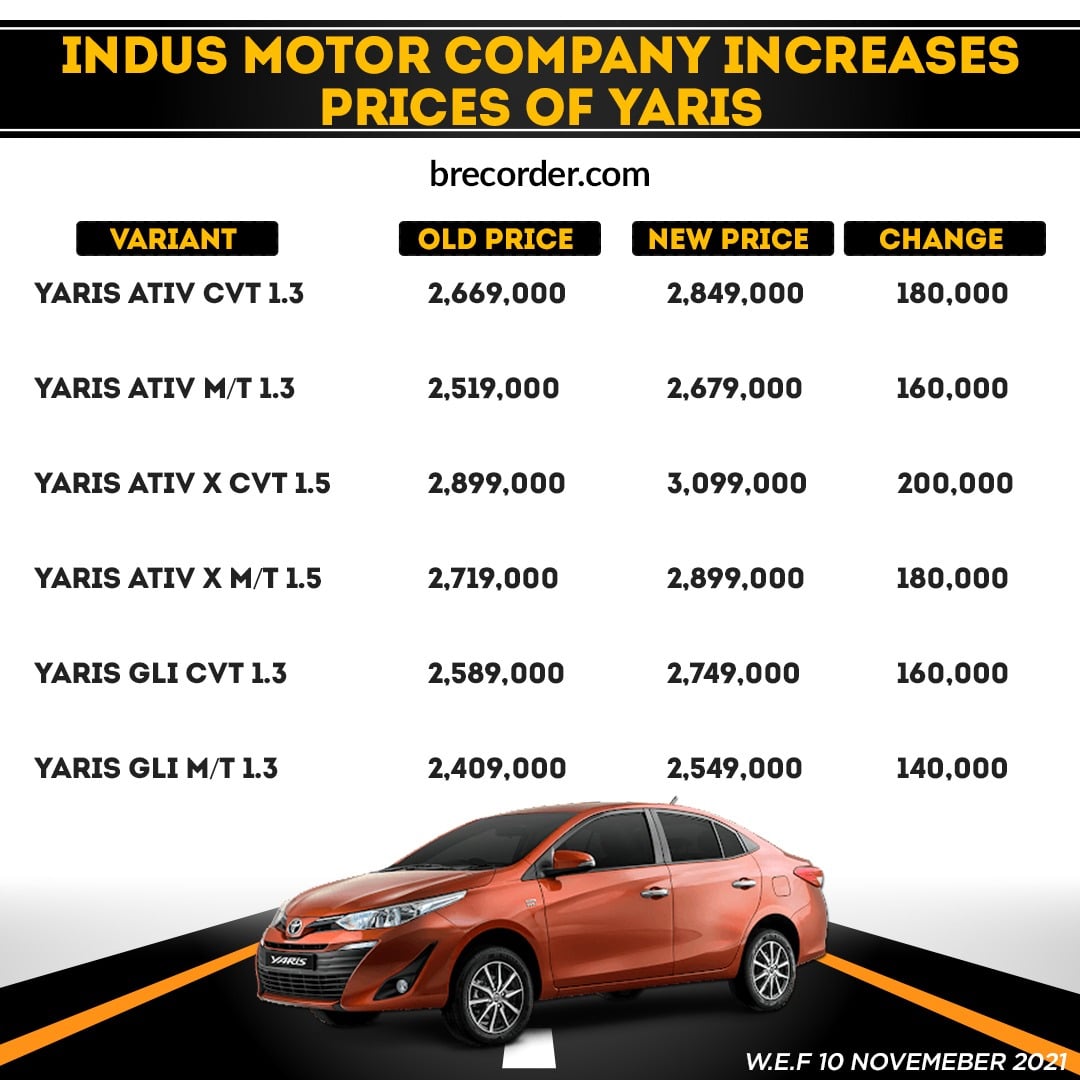 Toyota pakistan increases prices on its entire lineup