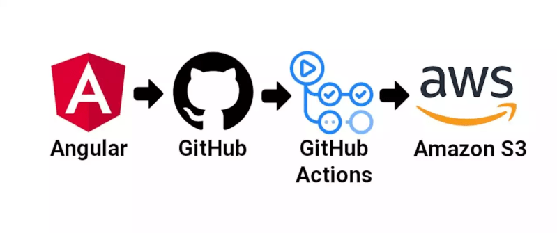 Amazon S3 Angular 2 Application Deployed On S3 Gives Routing Issue - 4K Vintage Arts for Desktop