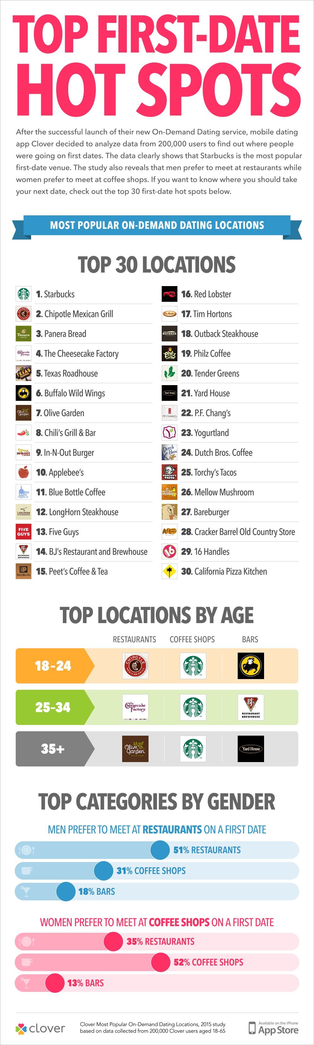 1 cup lowfat greek yogurt mixed with 1∕2 cup sliced strawberries, 1∕3 cup granola, and 2 tablespoons chopped walnuts. The 30 Most Popular Places To Take A First Date According To Dating App Clover Huffpost Life