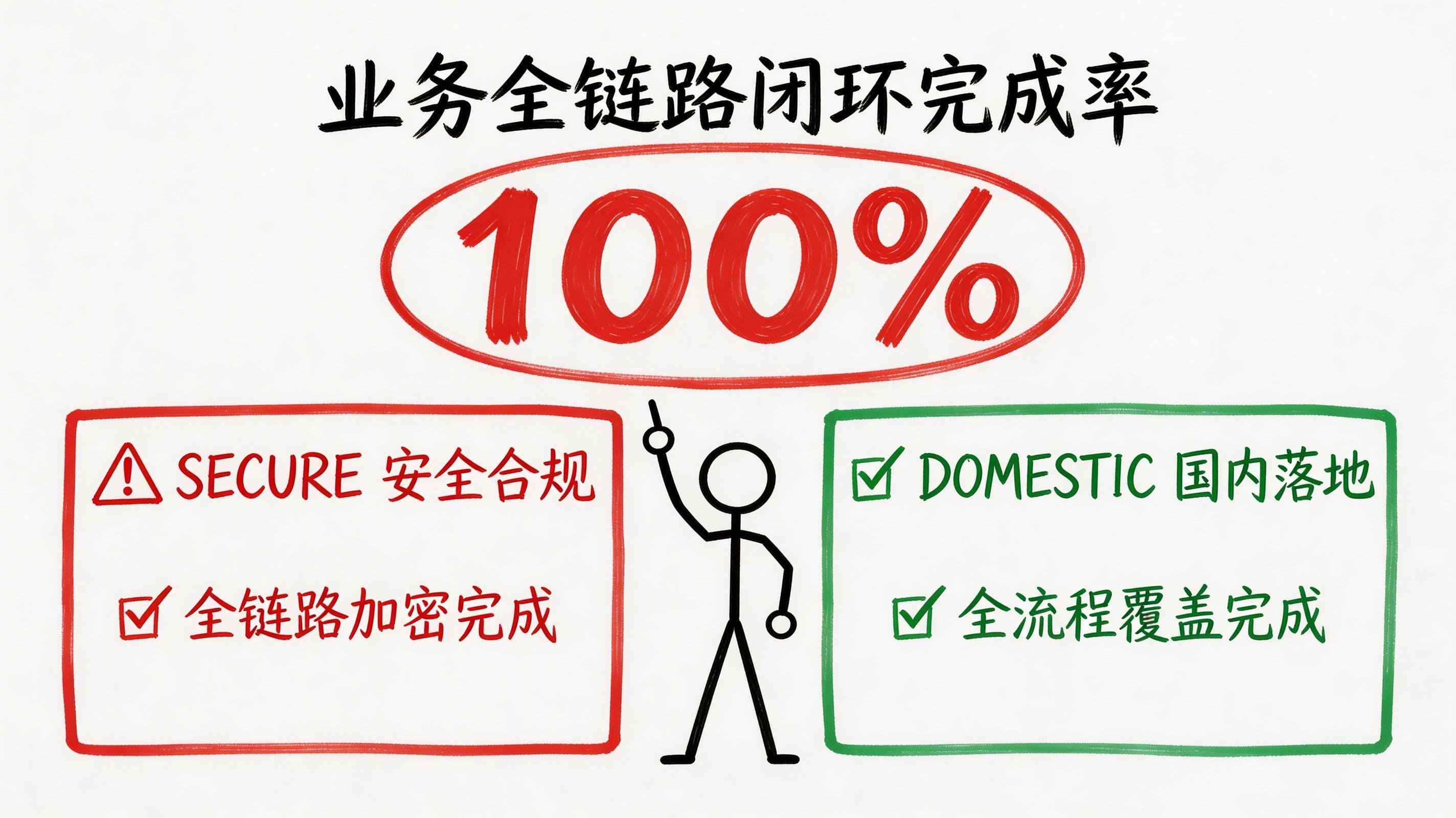 多终端跨系统的业务流程,企业龙虾能实现端到端闭环吗?_图4