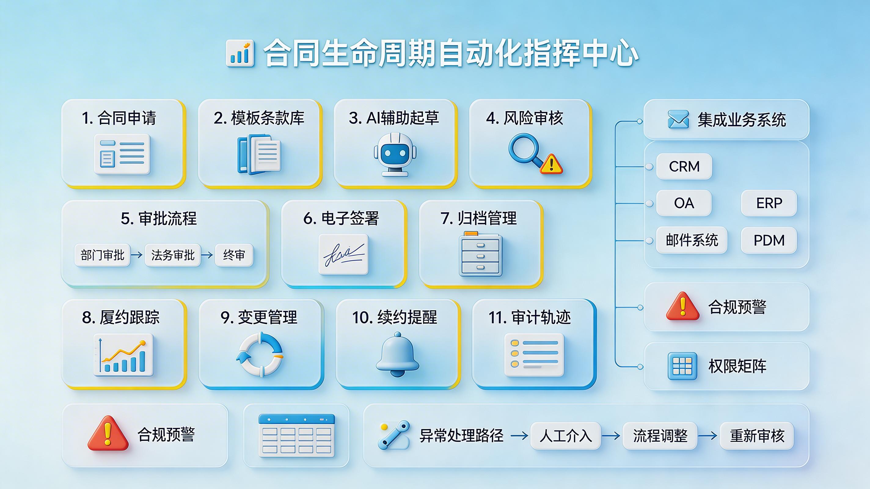 企业合同全生命周期自动化管理？落地步骤与核心要点_主图