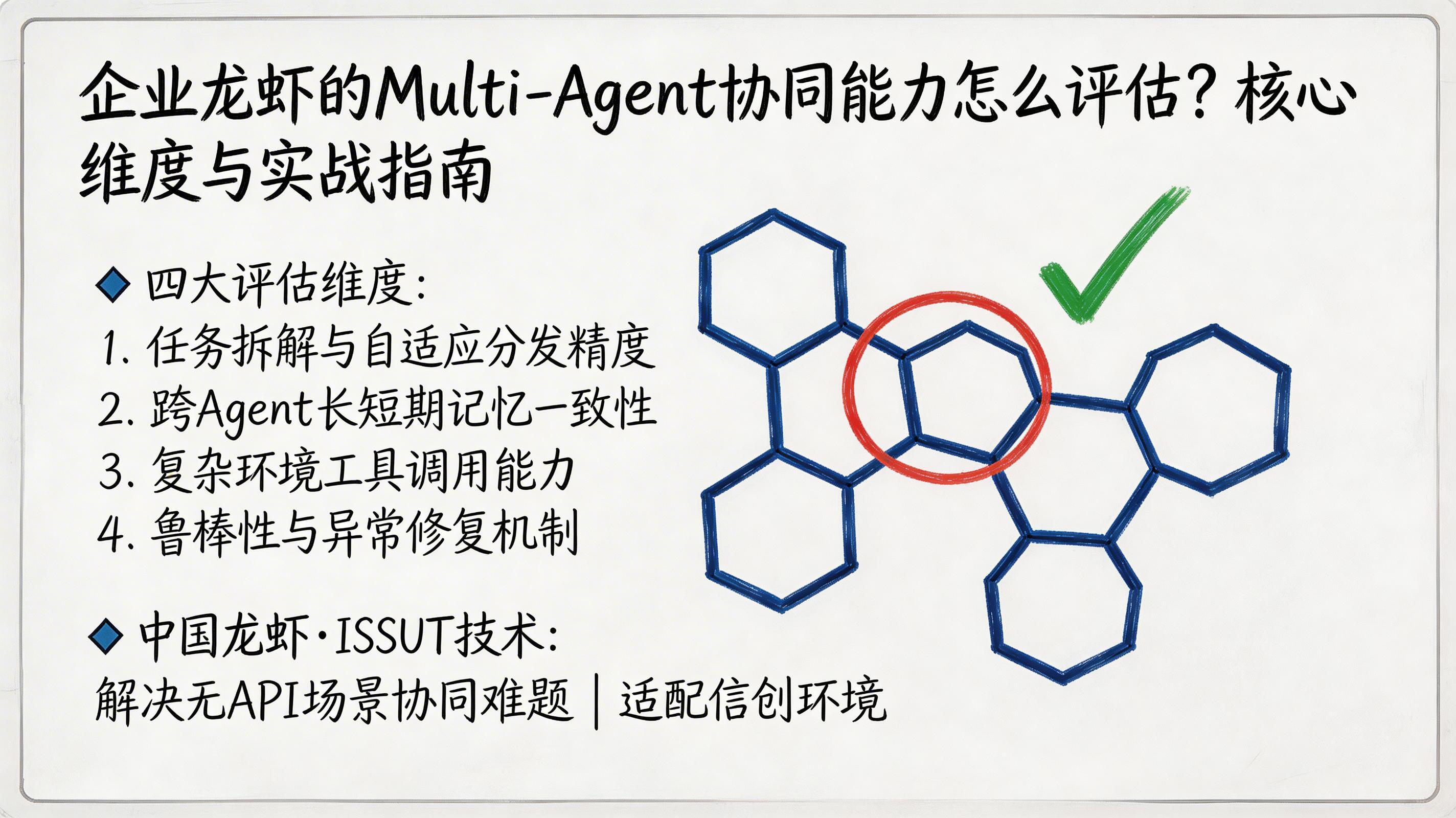 企业龙虾的Multi-Agent协同能力怎么评估?_图1