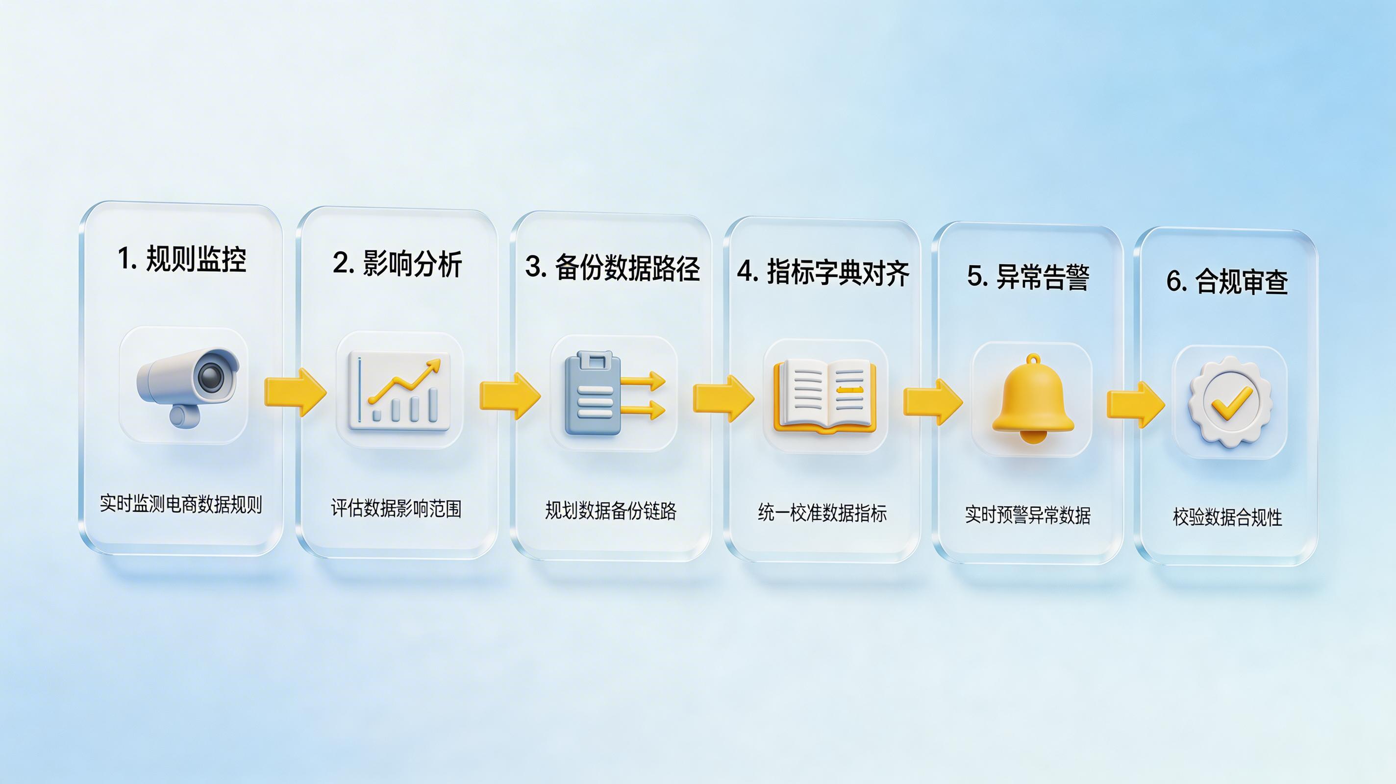 运营怎么应对电商平台规则变动后的取数问题：方法、流程与企业落地思路_图3
