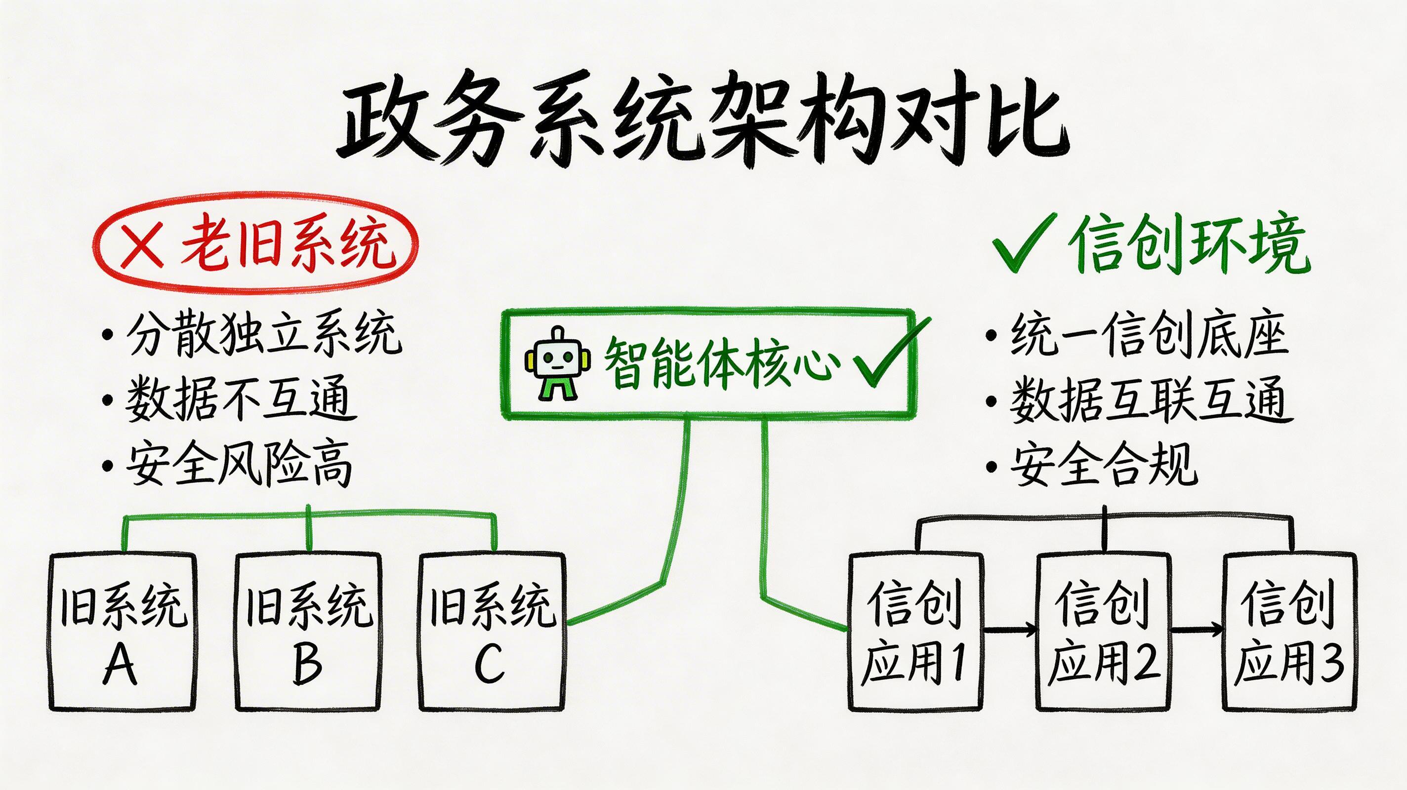 政务大厅的业务办理，能用信创龙虾实现自动化吗？_图2