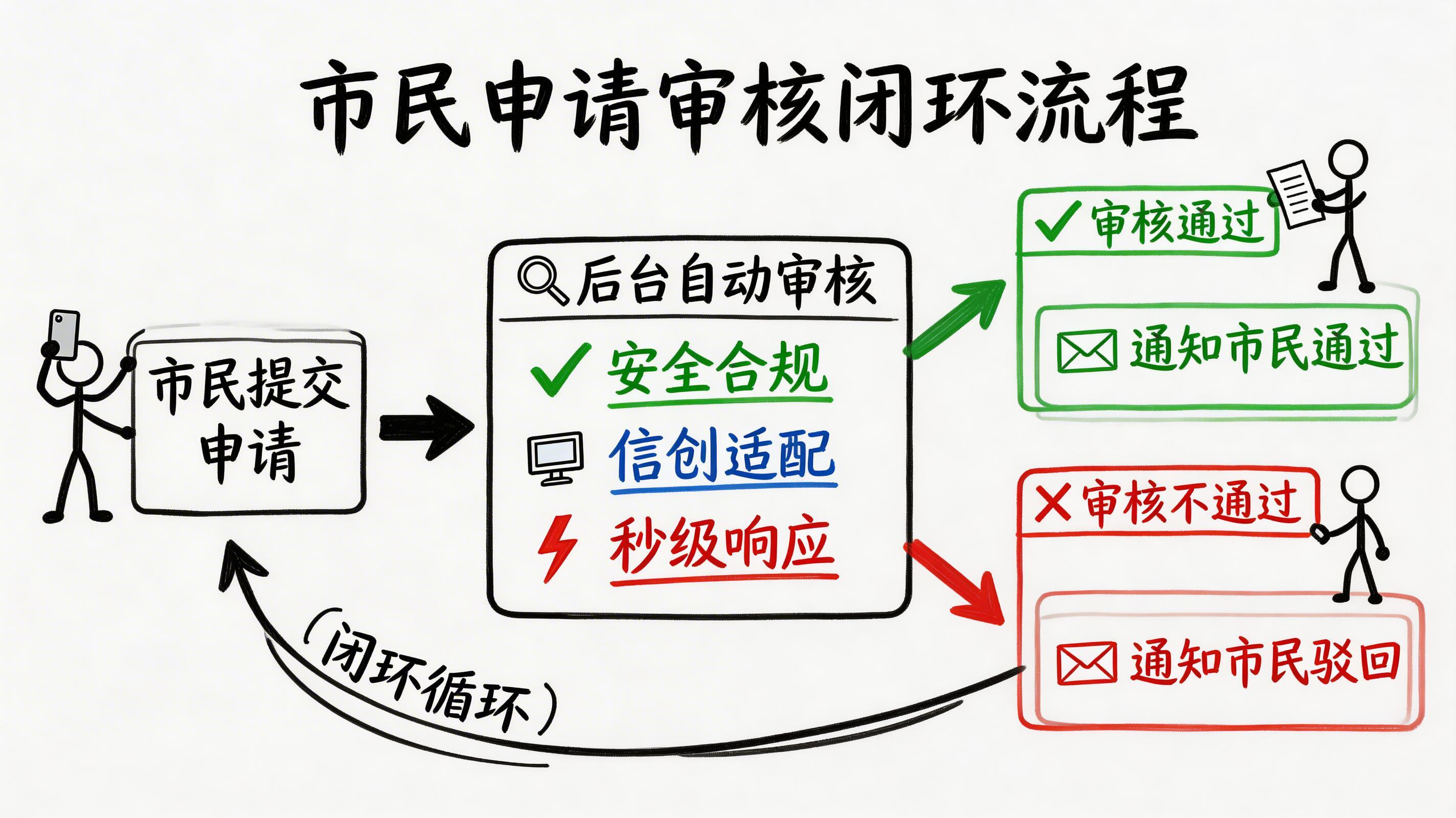 政务大厅的业务办理，能用信创龙虾实现自动化吗？_图4