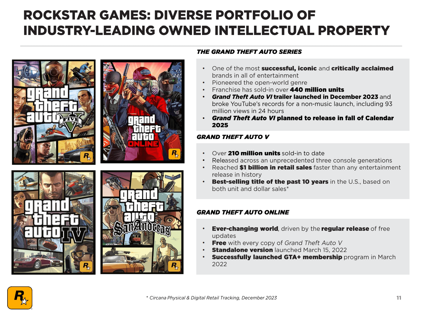 Take Two Q3 2025 Net Bookings 1 37 Billion GTA V At 210m Copies Gta V 