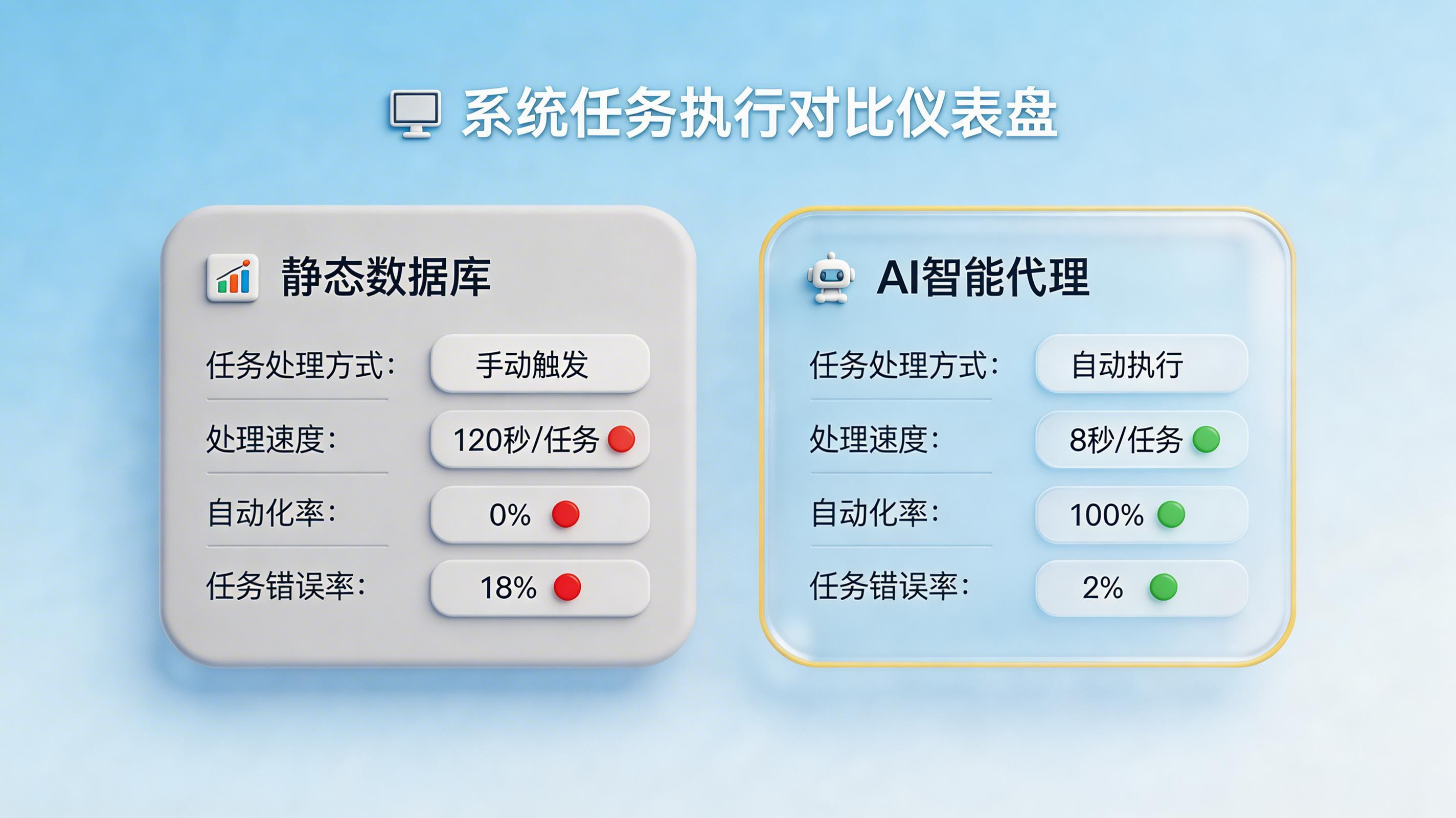 企业用了ERP/CRM，还有必要引入AI智能体吗？_图3