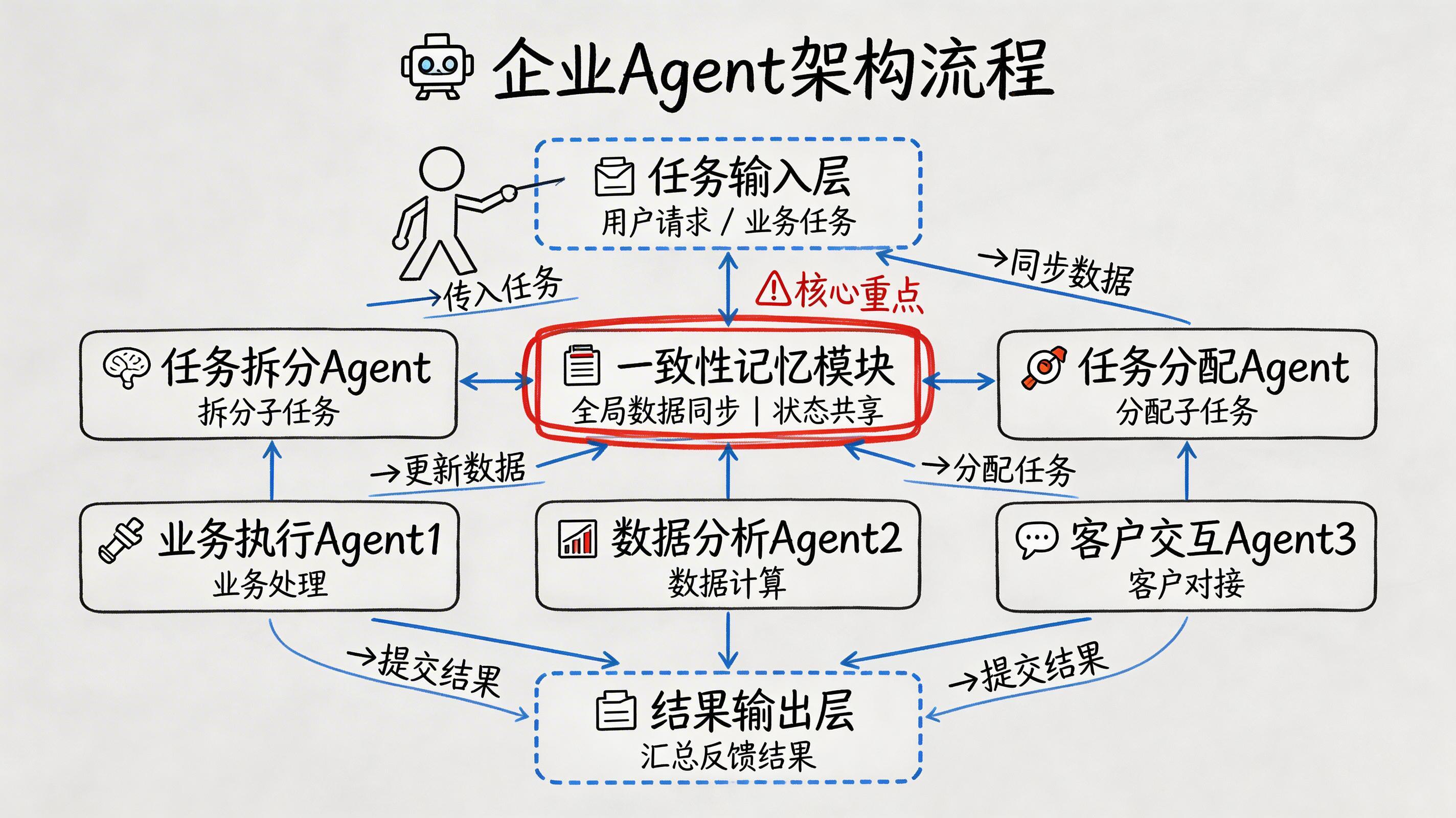 企业龙虾的Multi-Agent协同能力怎么评估?_图2