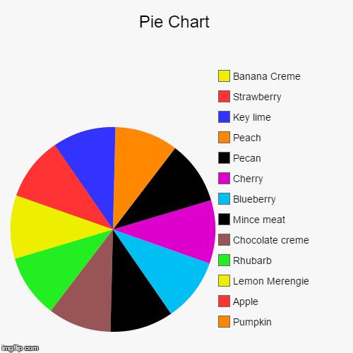 Everyone seems to have a rhubarb patch here in maine. Pie Chart - Imgflip