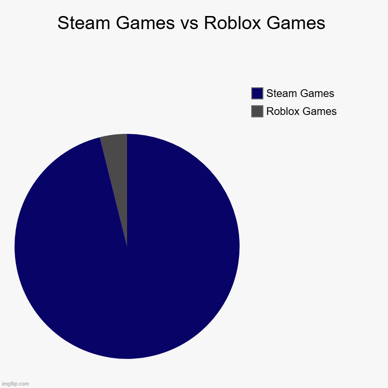 STEAM GAMES VS ROBLOX GAMES Imgflip 9l9ger 